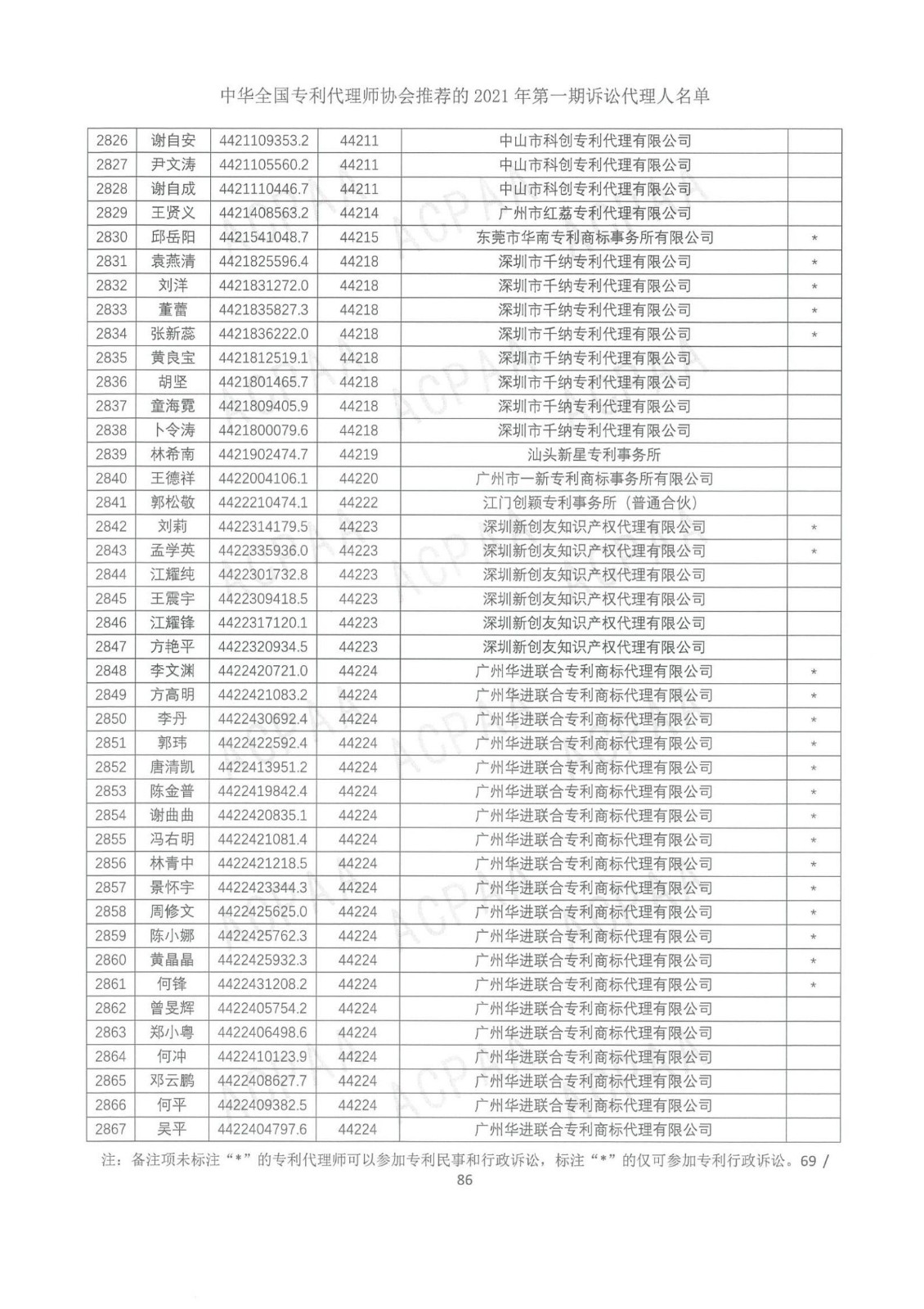 中華全國專利代理師協(xié)會公布2021年第一期訴訟代理人名單！