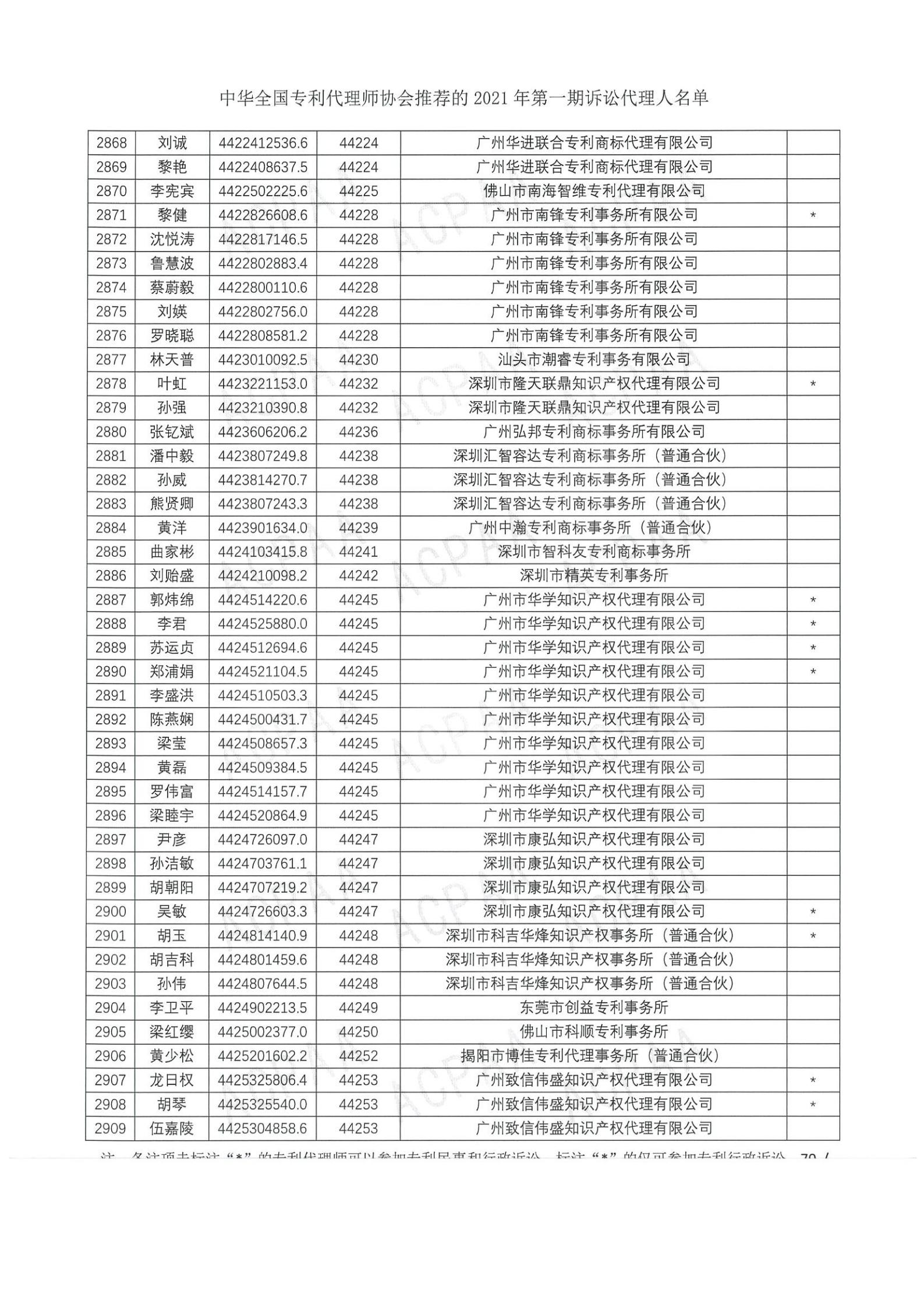 中華全國專利代理師協(xié)會公布2021年第一期訴訟代理人名單！