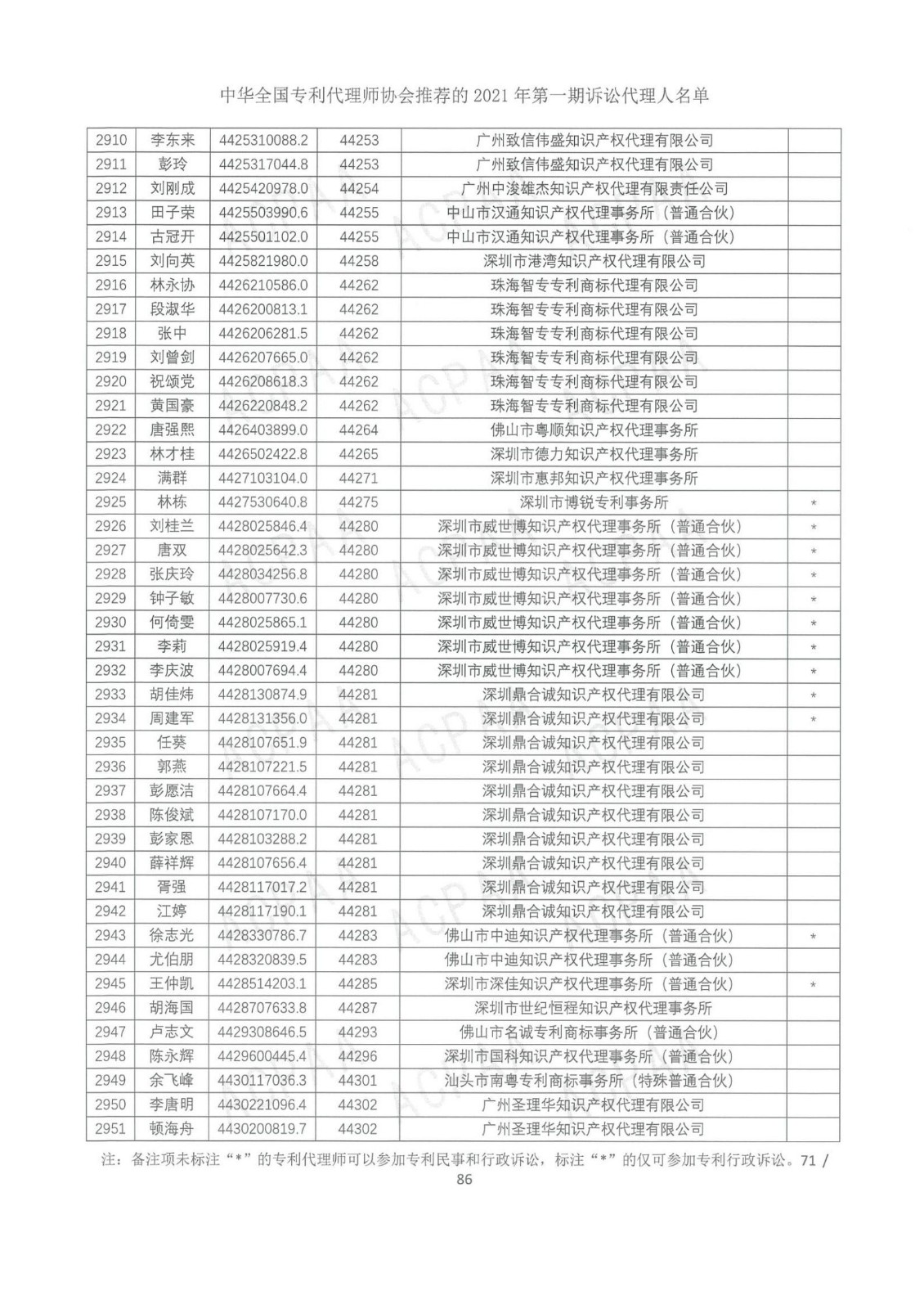 中華全國專利代理師協(xié)會公布2021年第一期訴訟代理人名單！