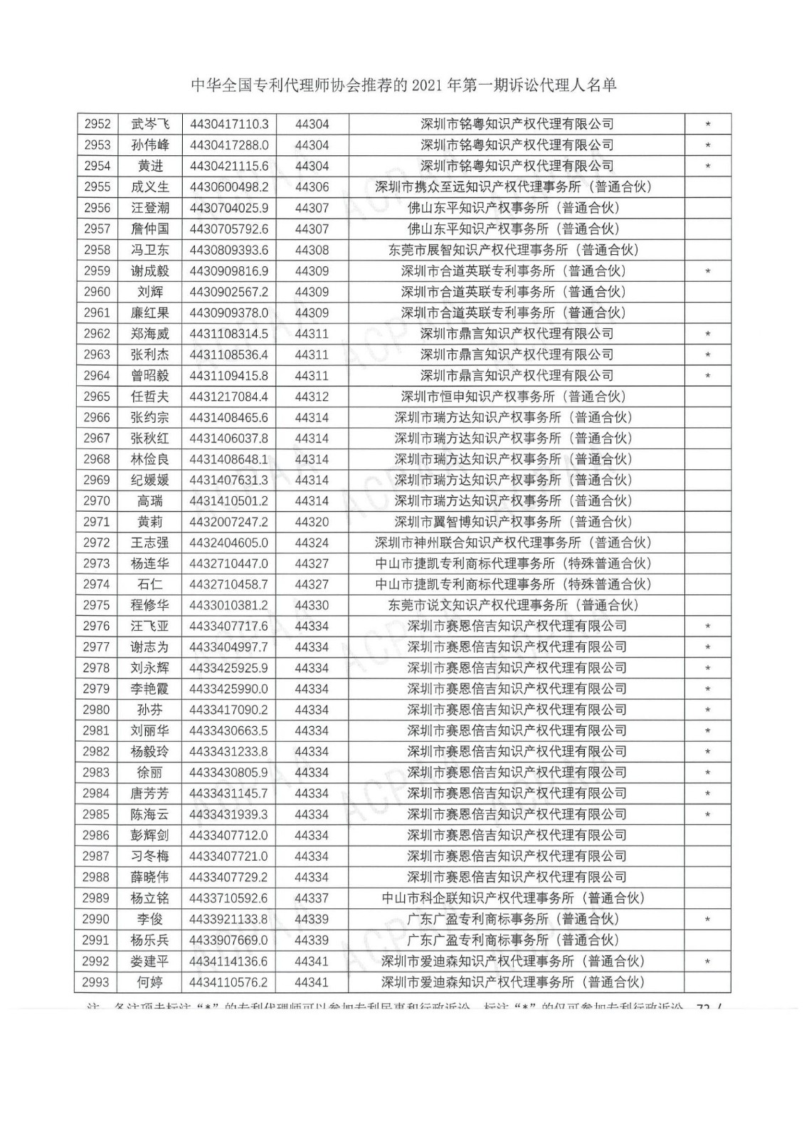 中華全國專利代理師協(xié)會公布2021年第一期訴訟代理人名單！