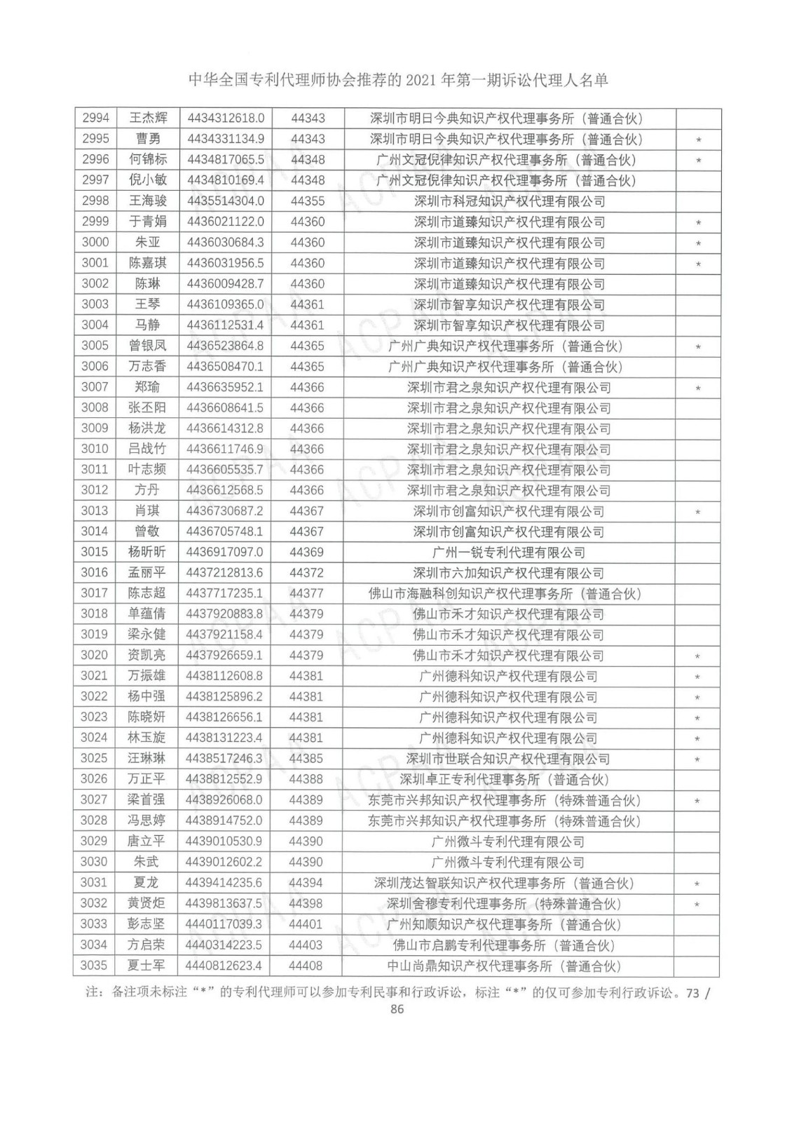 中華全國專利代理師協(xié)會公布2021年第一期訴訟代理人名單！