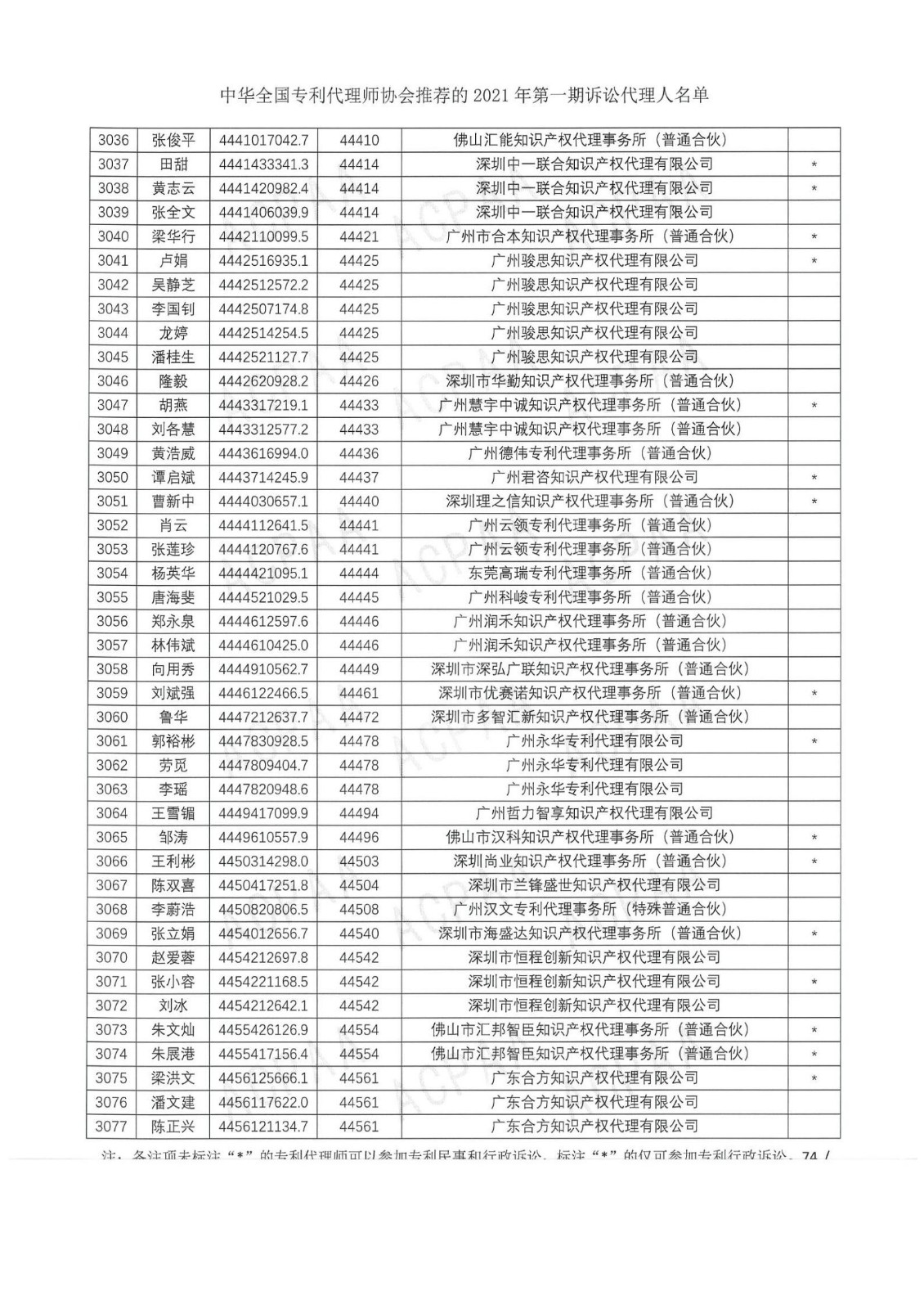 中華全國專利代理師協(xié)會公布2021年第一期訴訟代理人名單！