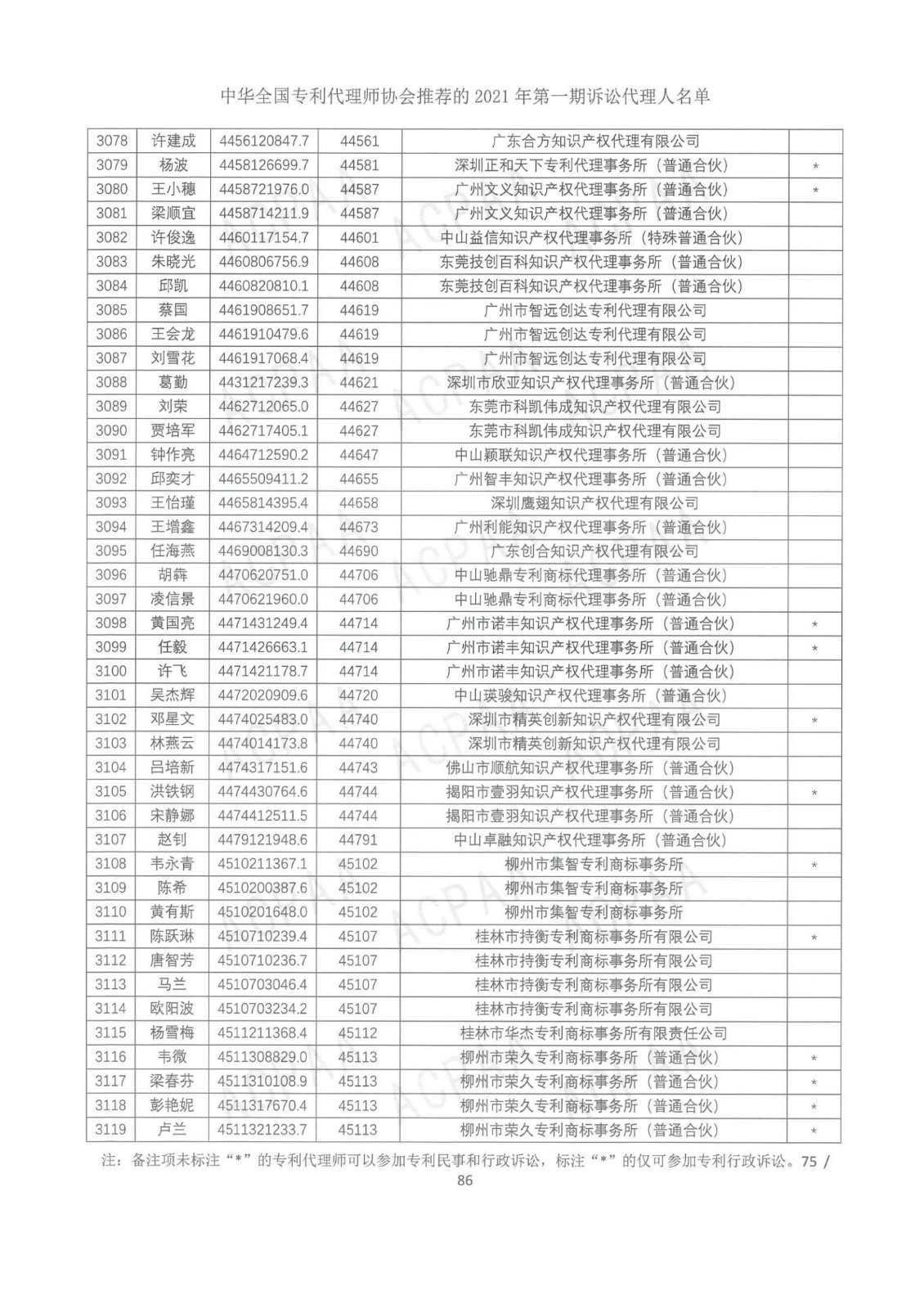 中華全國專利代理師協(xié)會公布2021年第一期訴訟代理人名單！