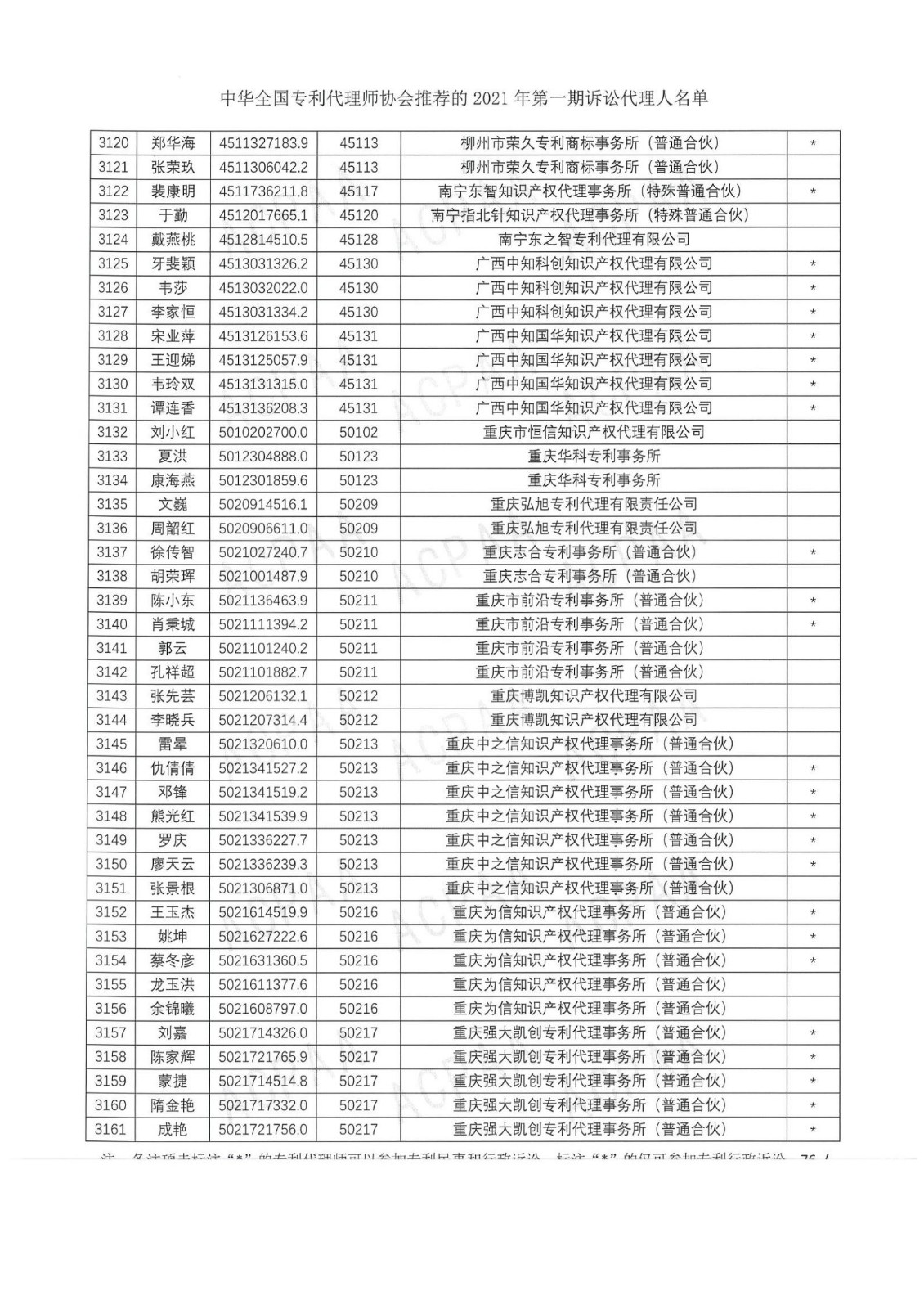 中華全國專利代理師協(xié)會公布2021年第一期訴訟代理人名單！