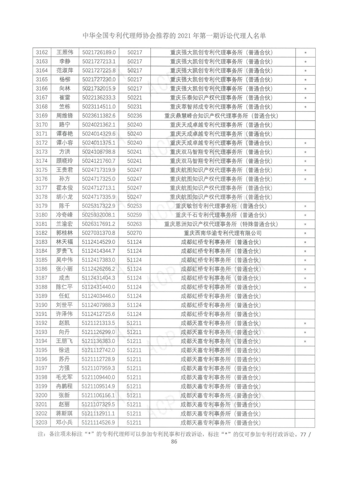 中華全國專利代理師協(xié)會公布2021年第一期訴訟代理人名單！