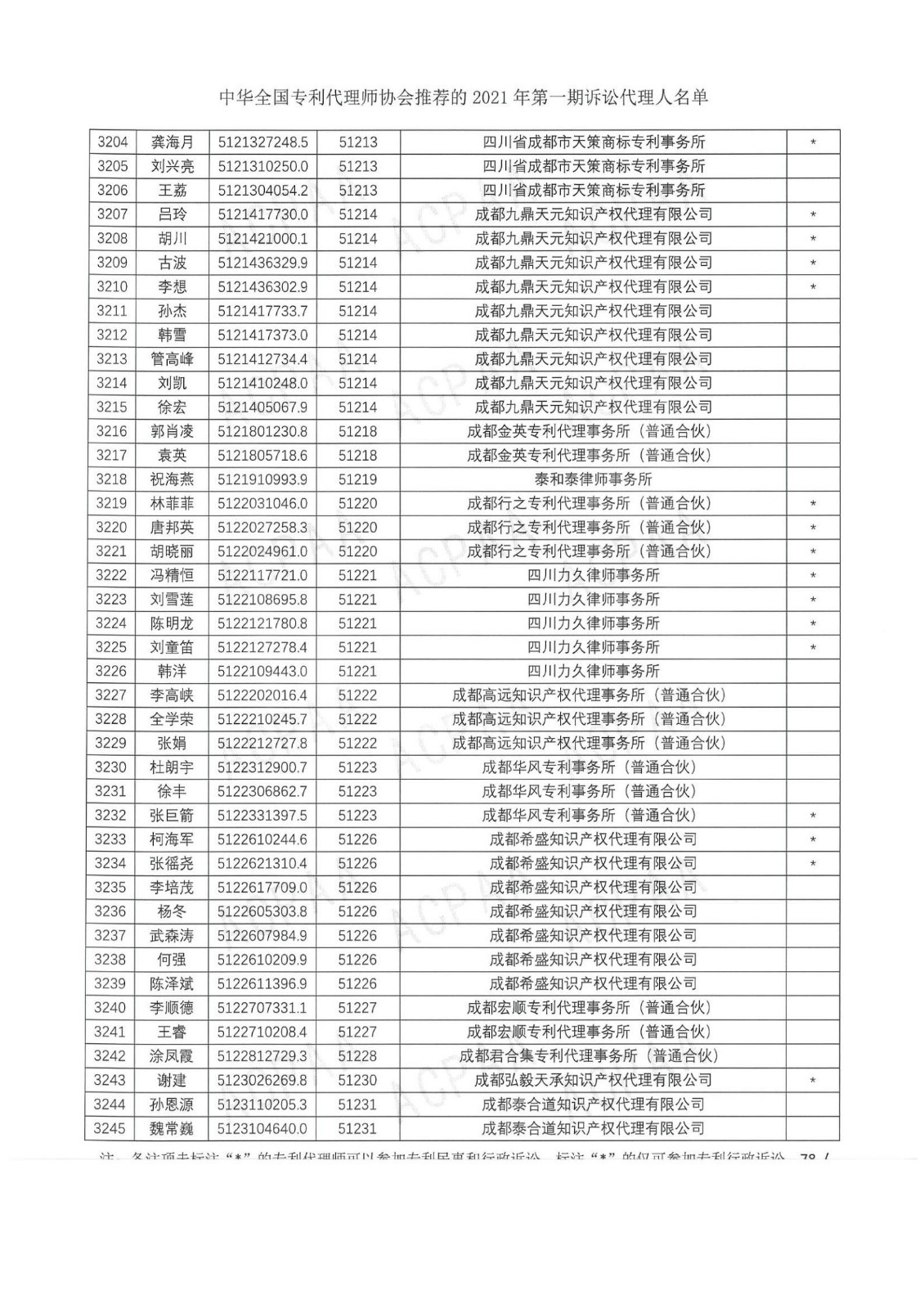 中華全國專利代理師協(xié)會公布2021年第一期訴訟代理人名單！