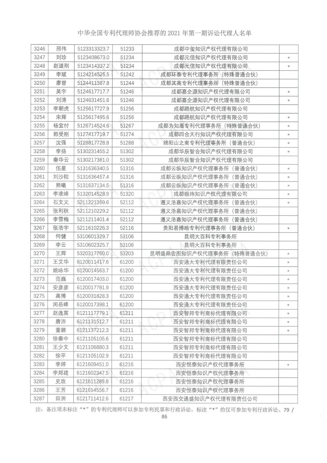 中華全國專利代理師協(xié)會公布2021年第一期訴訟代理人名單！