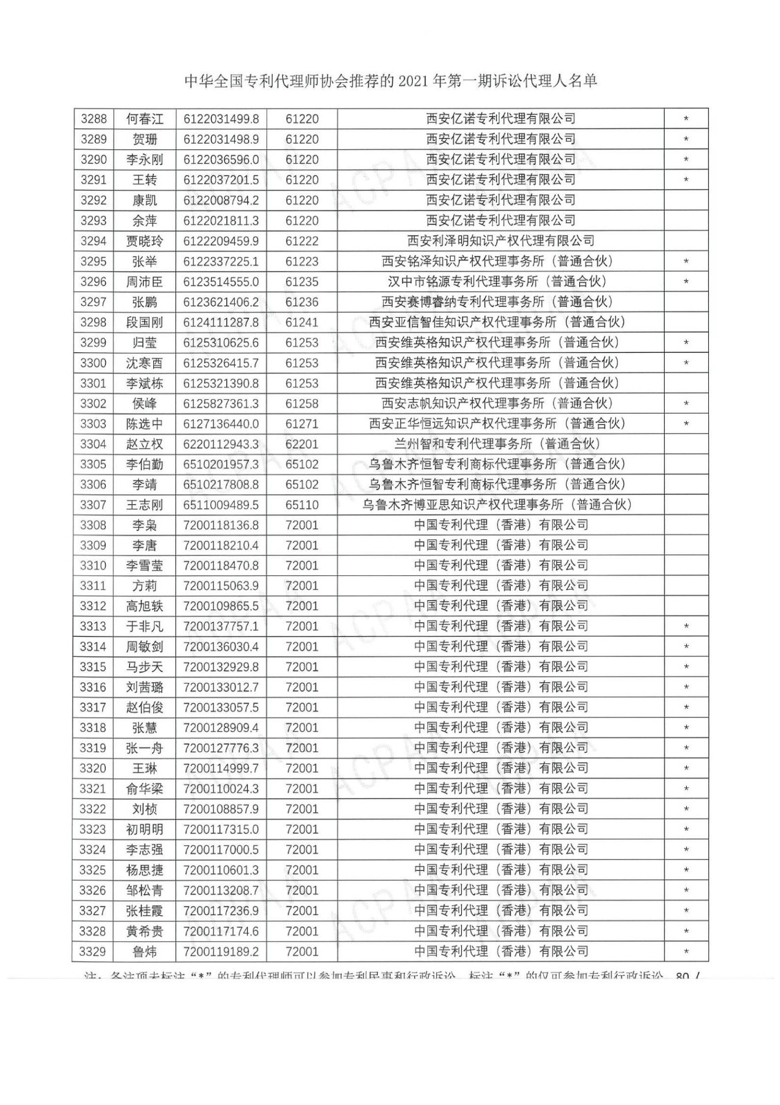 中華全國專利代理師協(xié)會公布2021年第一期訴訟代理人名單！