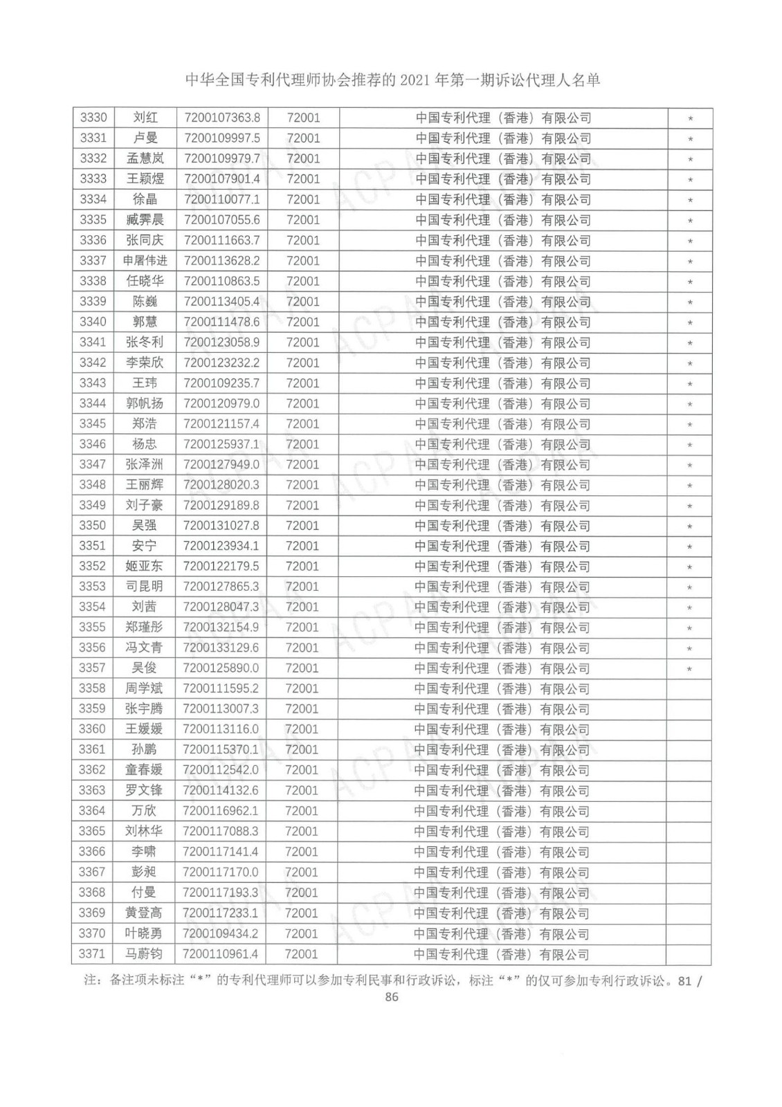 中華全國專利代理師協(xié)會公布2021年第一期訴訟代理人名單！