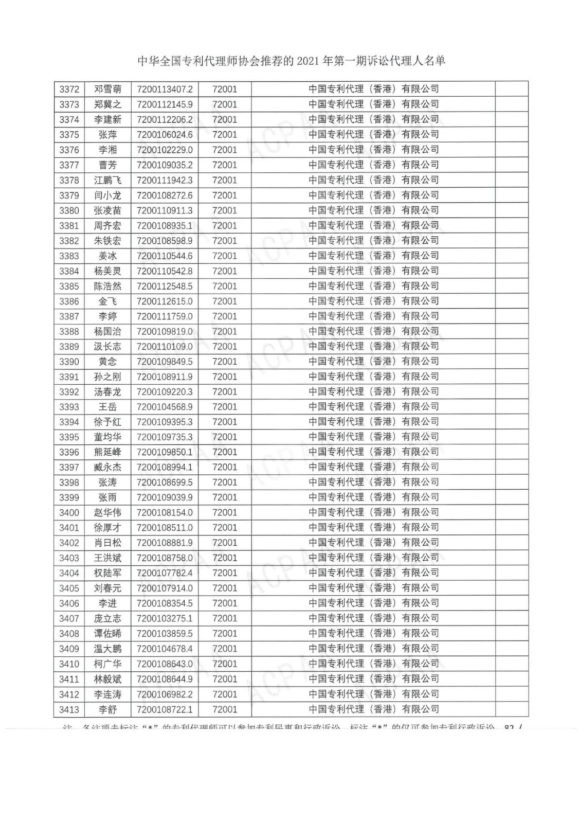 中華全國專利代理師協(xié)會公布2021年第一期訴訟代理人名單！