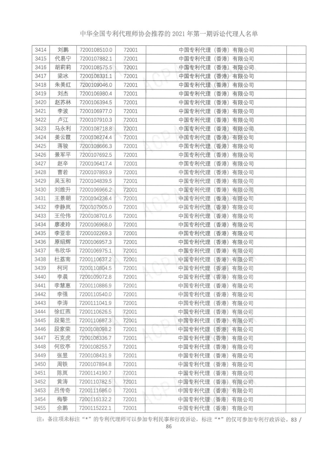 中華全國專利代理師協(xié)會公布2021年第一期訴訟代理人名單！