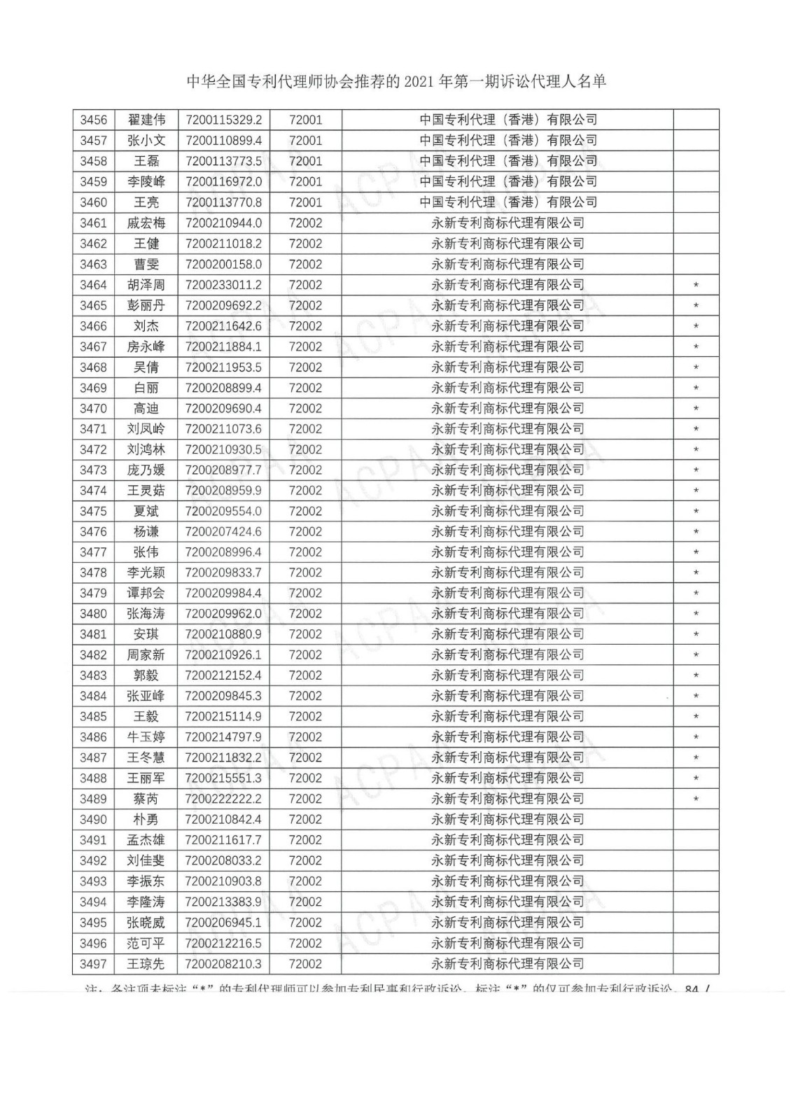 中華全國專利代理師協(xié)會公布2021年第一期訴訟代理人名單！