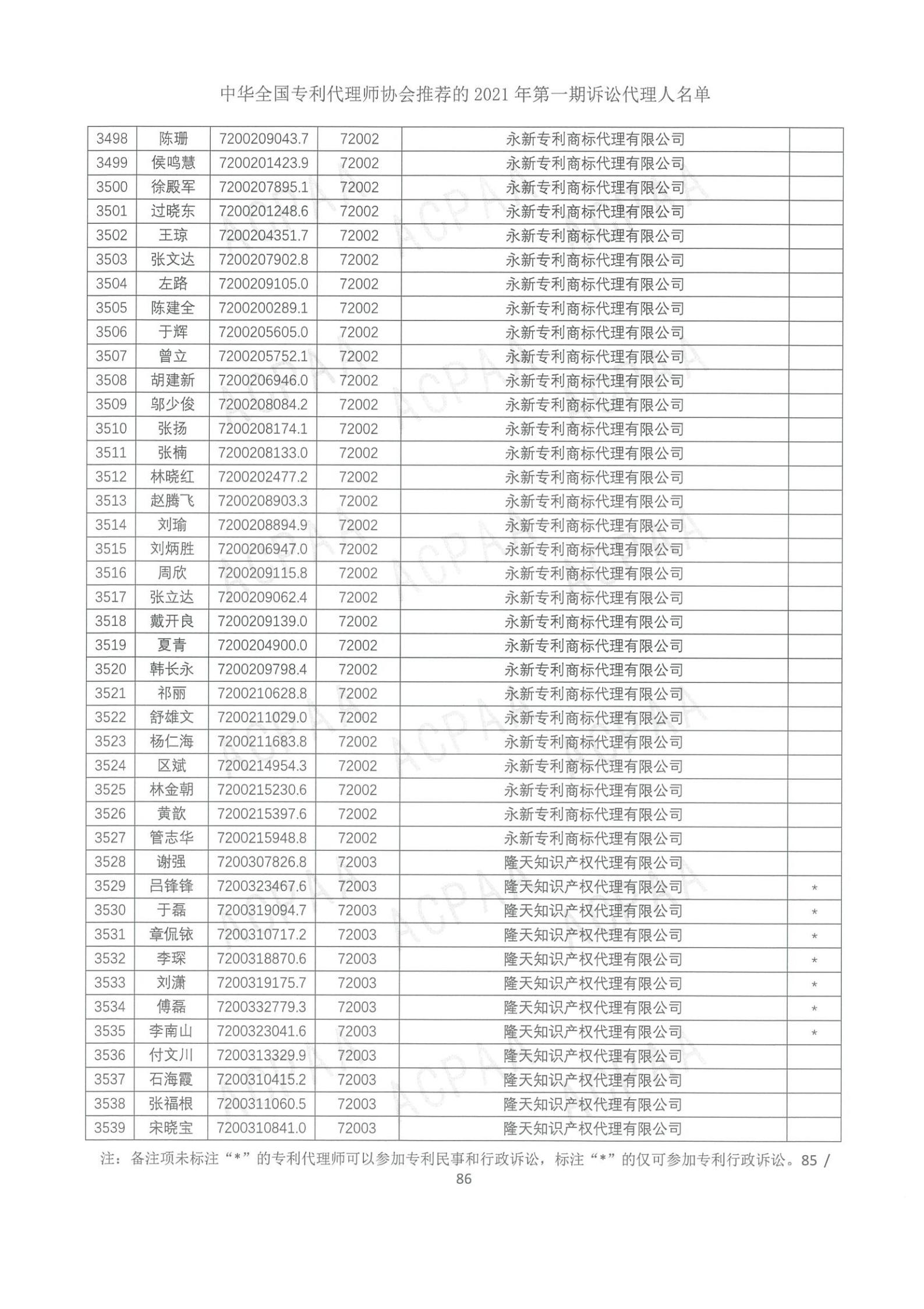 中華全國專利代理師協(xié)會公布2021年第一期訴訟代理人名單！