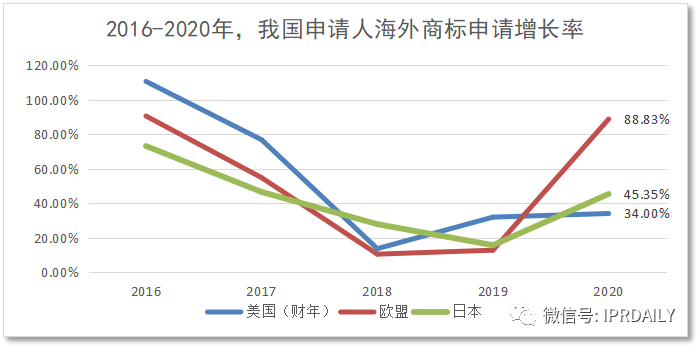 代理14000多件美國商標的代理機構擬被制裁，或?qū)缇畴娚坍a(chǎn)生影響