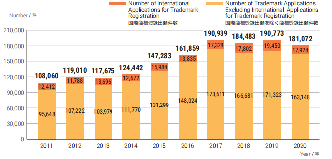 日本專利局發(fā)布2020年工作報告