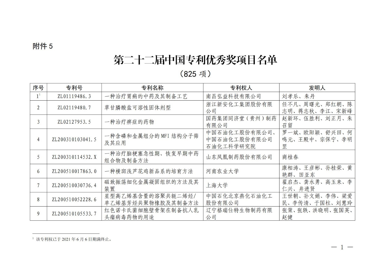 第二十二屆中國(guó)專利獎(jiǎng)授獎(jiǎng)名單公布（完整版）！