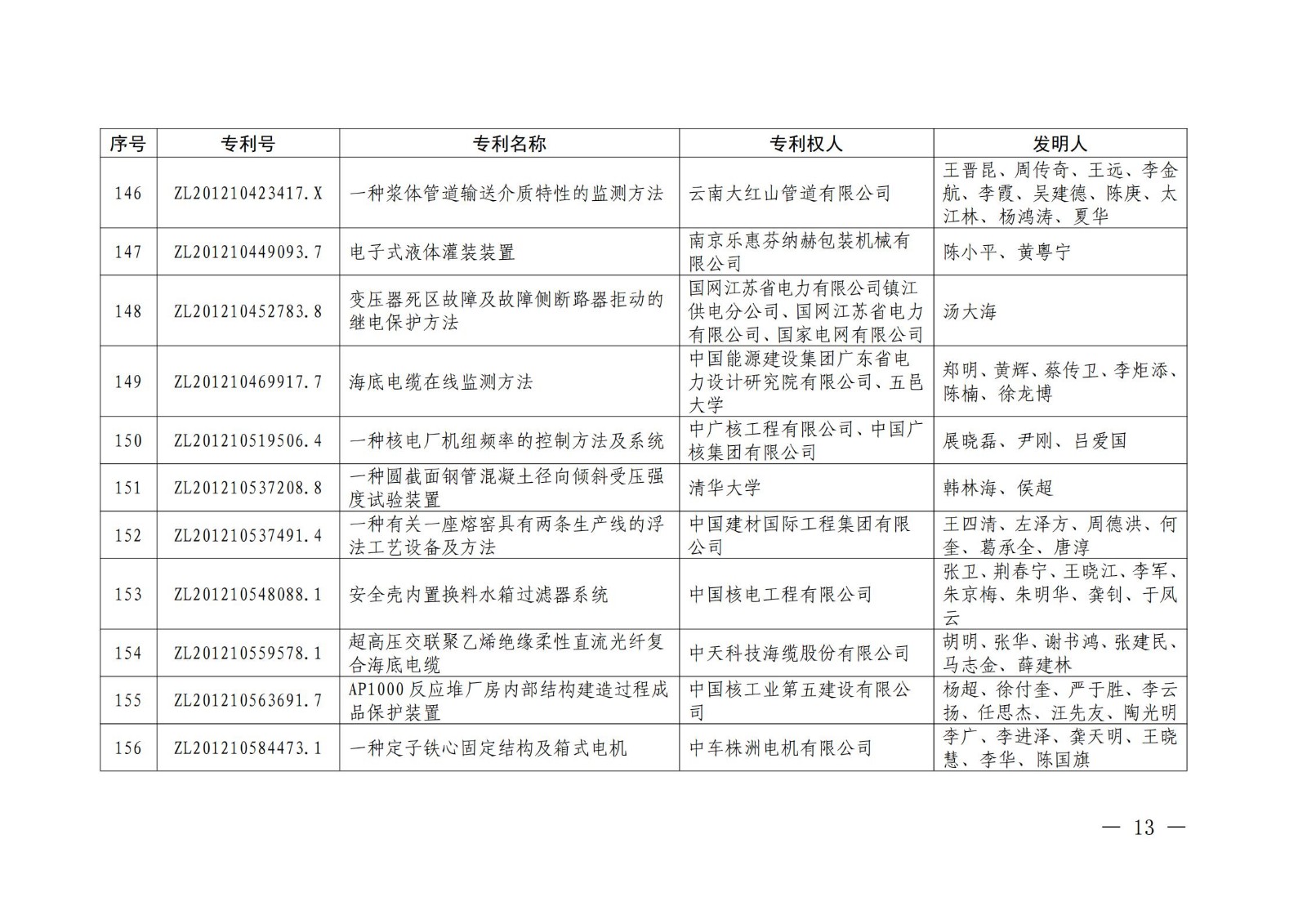 第二十二屆中國(guó)專利獎(jiǎng)授獎(jiǎng)名單公布（完整版）！