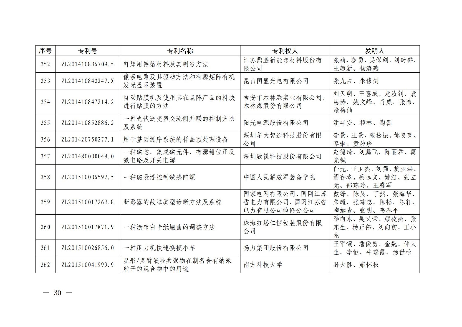 第二十二屆中國(guó)專利獎(jiǎng)授獎(jiǎng)名單公布（完整版）！