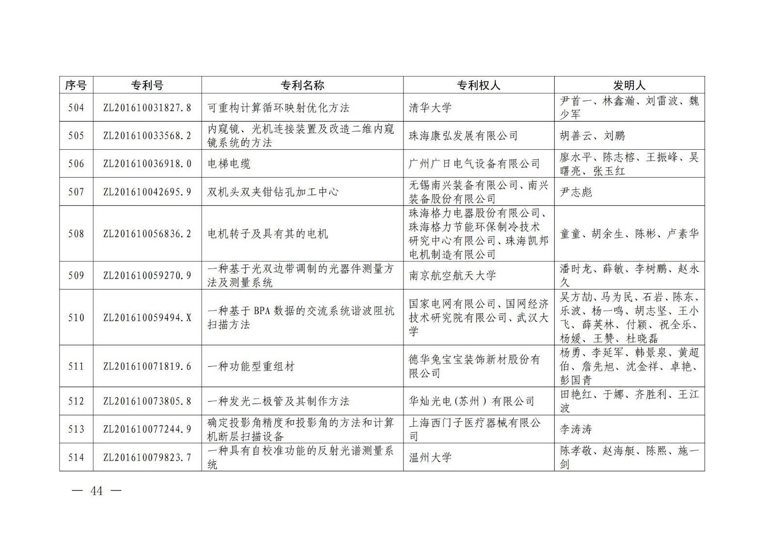 第二十二屆中國(guó)專利獎(jiǎng)授獎(jiǎng)名單公布（完整版）！