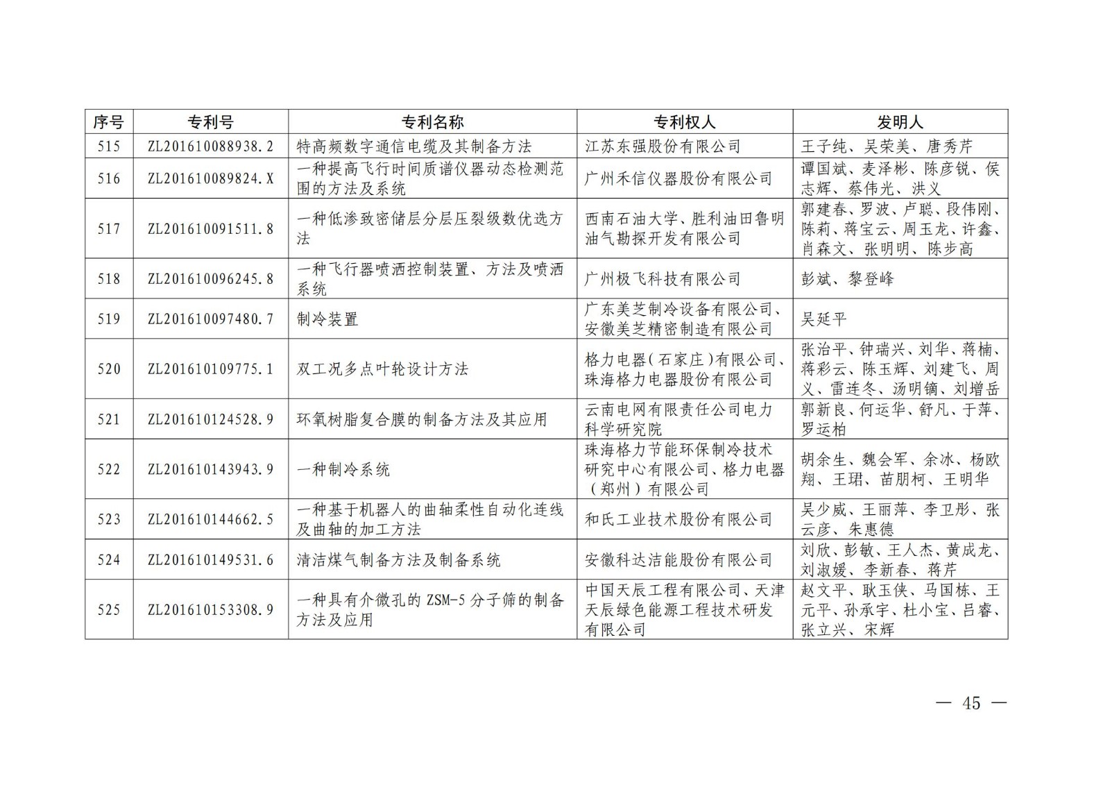 第二十二屆中國(guó)專利獎(jiǎng)授獎(jiǎng)名單公布（完整版）！