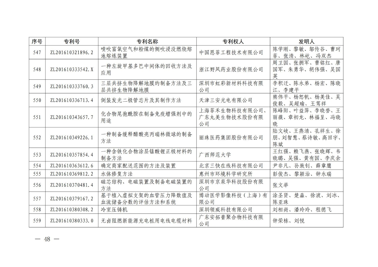 第二十二屆中國(guó)專利獎(jiǎng)授獎(jiǎng)名單公布（完整版）！