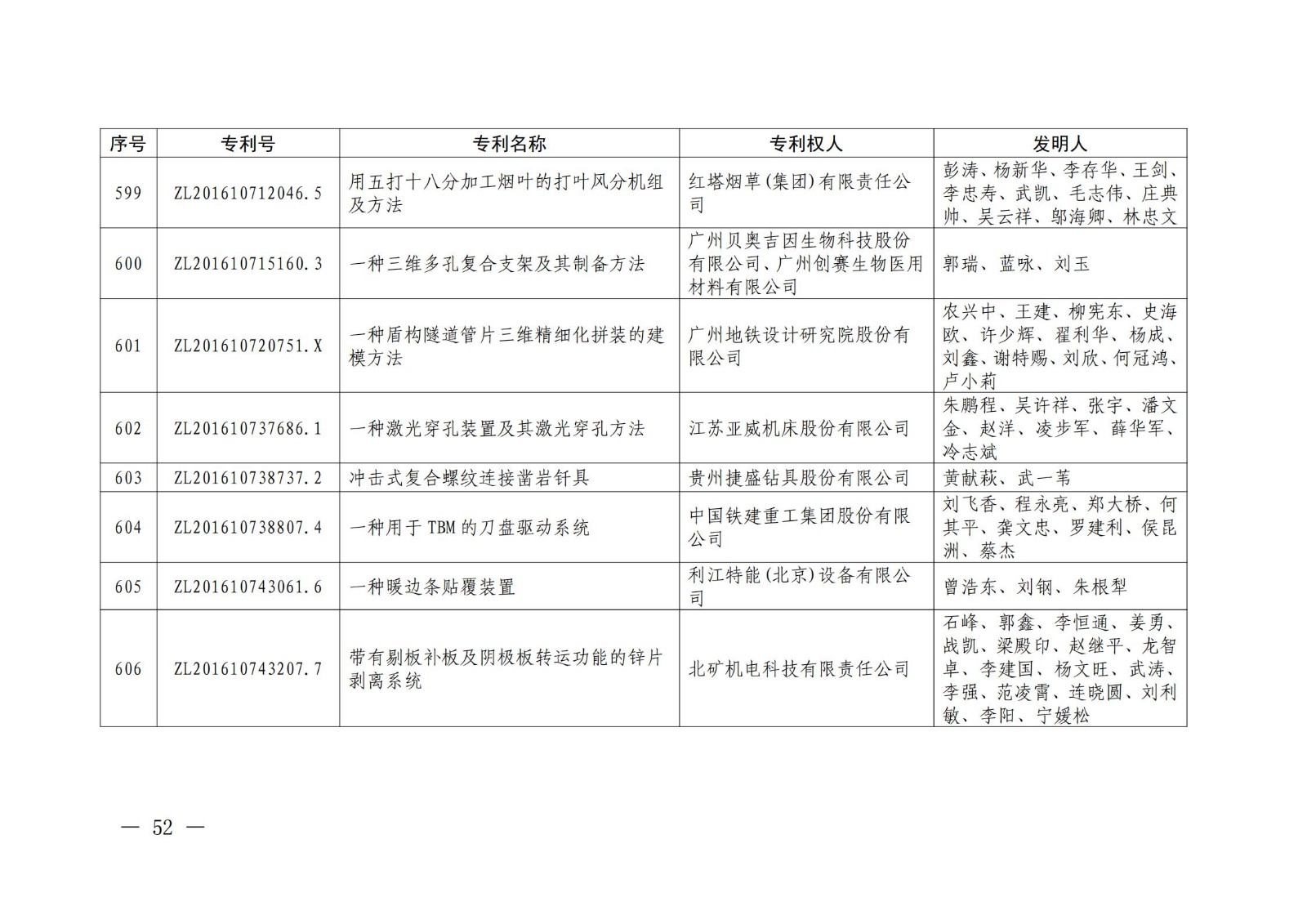 第二十二屆中國(guó)專利獎(jiǎng)授獎(jiǎng)名單公布（完整版）！