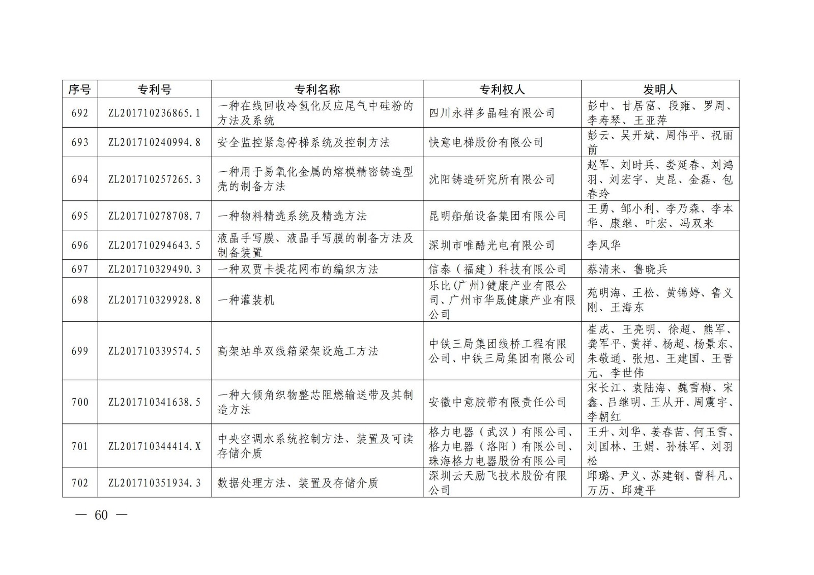 第二十二屆中國(guó)專利獎(jiǎng)授獎(jiǎng)名單公布（完整版）！