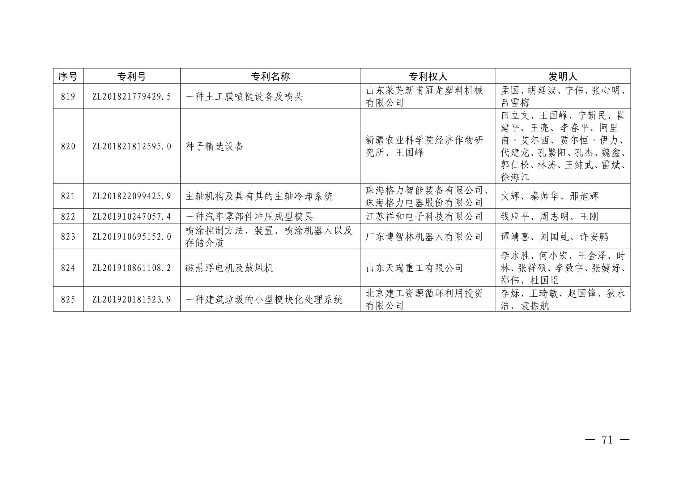 第二十二屆中國(guó)專利獎(jiǎng)授獎(jiǎng)名單公布（完整版）！