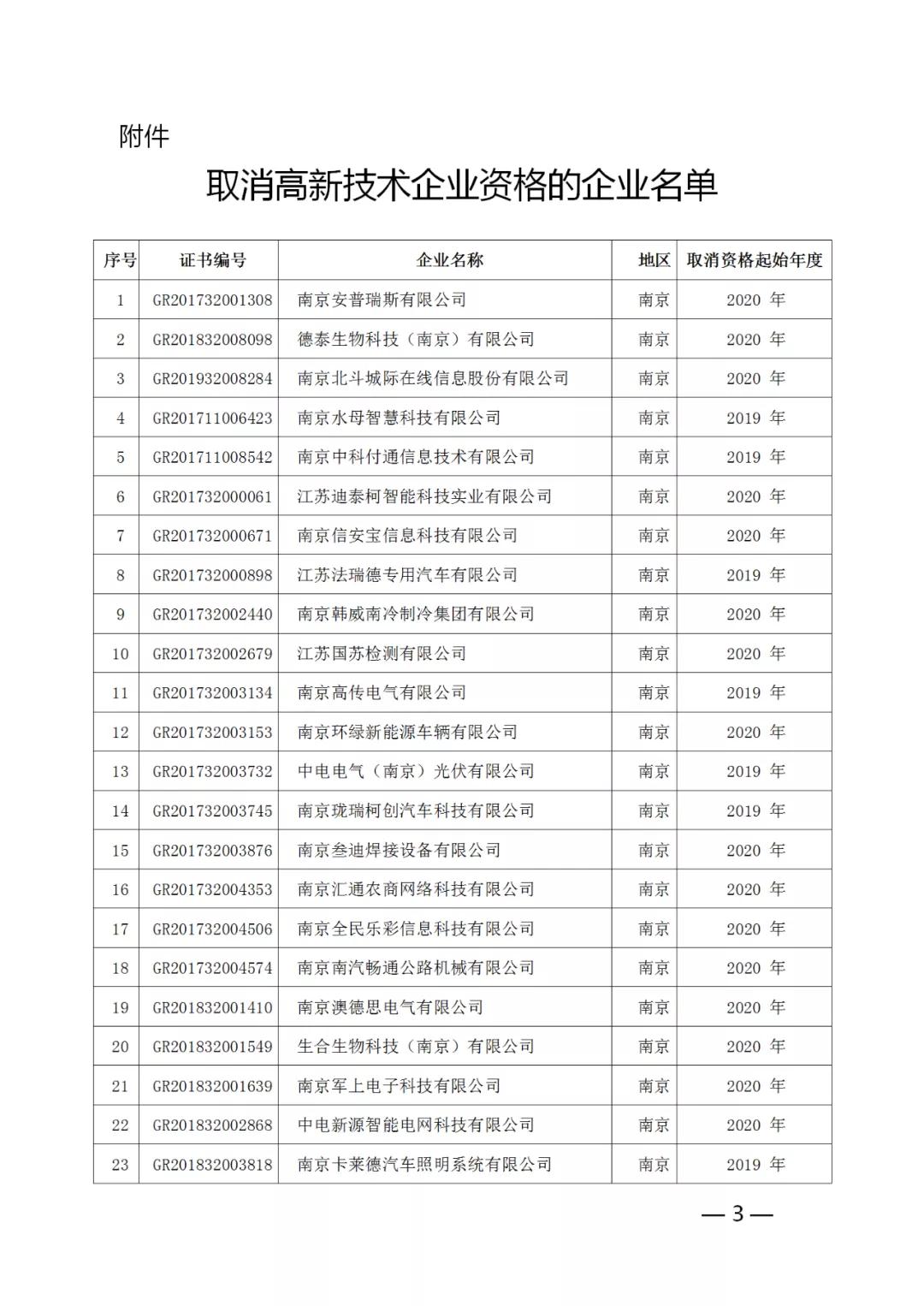 220家企業(yè)被取消高新技術(shù)企業(yè)資格，追繳其已享受的稅收優(yōu)惠！