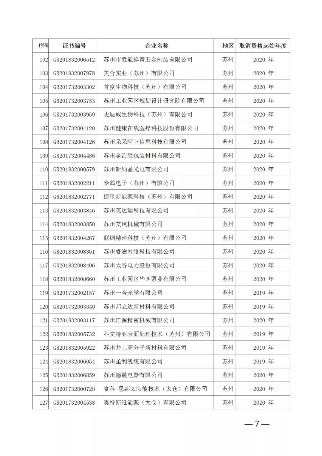 220家企業(yè)被取消高新技術(shù)企業(yè)資格，追繳其已享受的稅收優(yōu)惠！