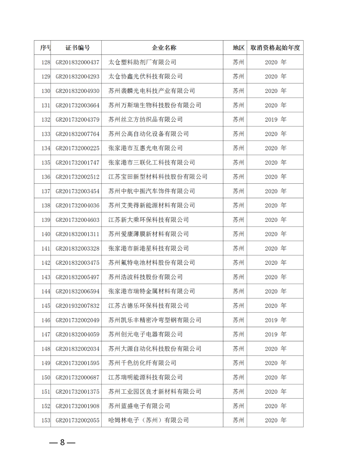 220家企業(yè)被取消高新技術(shù)企業(yè)資格，追繳其已享受的稅收優(yōu)惠！