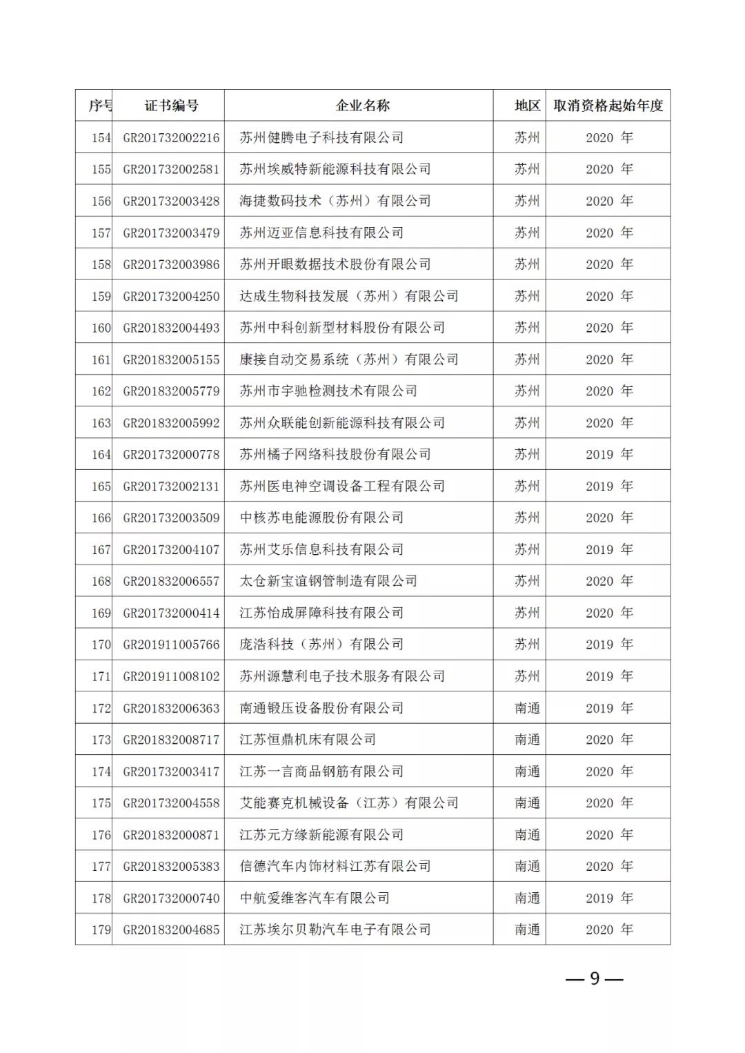 220家企業(yè)被取消高新技術(shù)企業(yè)資格，追繳其已享受的稅收優(yōu)惠！