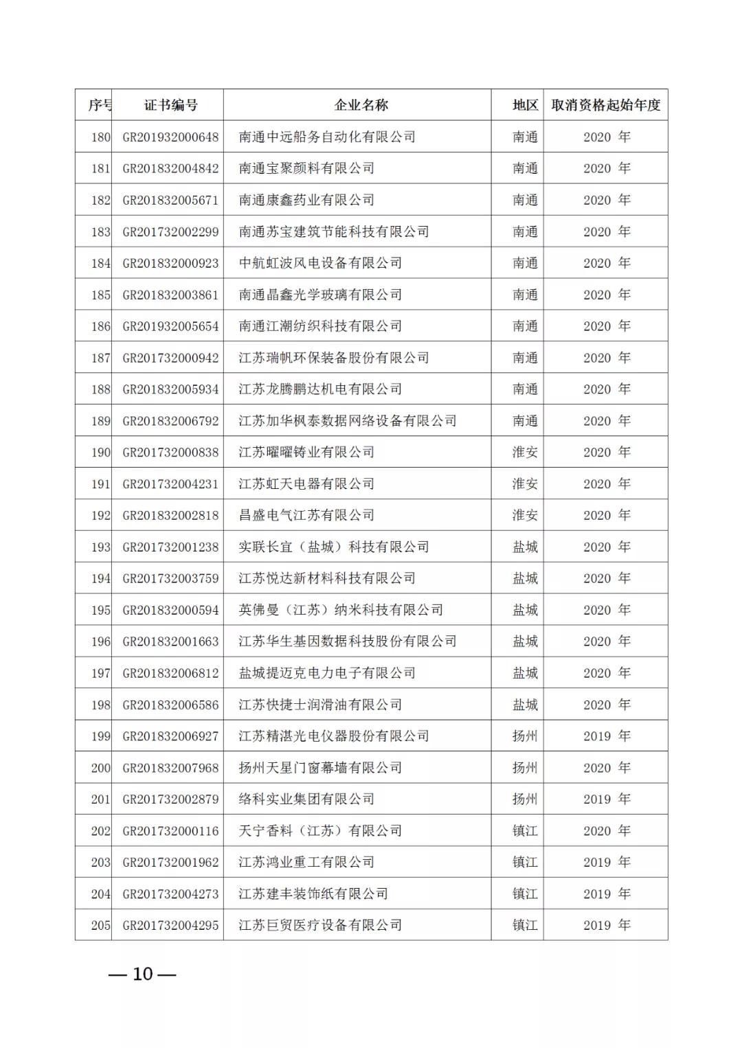 220家企業(yè)被取消高新技術(shù)企業(yè)資格，追繳其已享受的稅收優(yōu)惠！