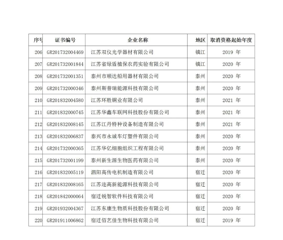 220家企業(yè)被取消高新技術(shù)企業(yè)資格，追繳其已享受的稅收優(yōu)惠！