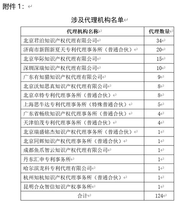 一高校明令禁止以學(xué)院名義委托這17家代理機(jī)構(gòu)進(jìn)行專利申請(qǐng)！