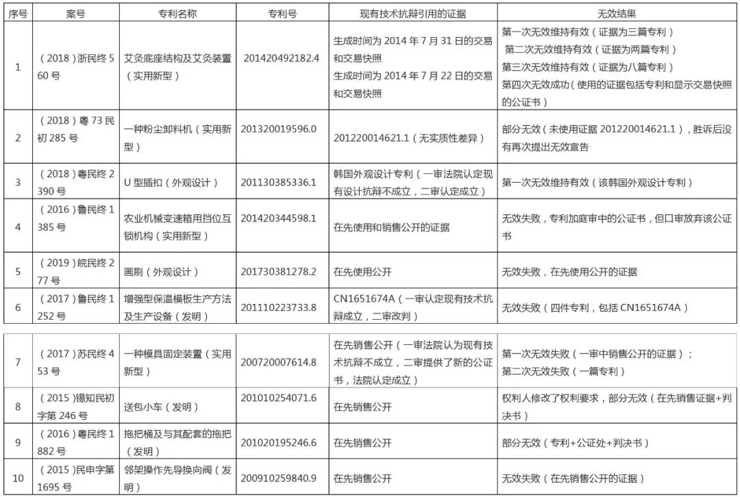 現(xiàn)有技術(shù)抗辯成立，專利就一定能宣告無效嗎？