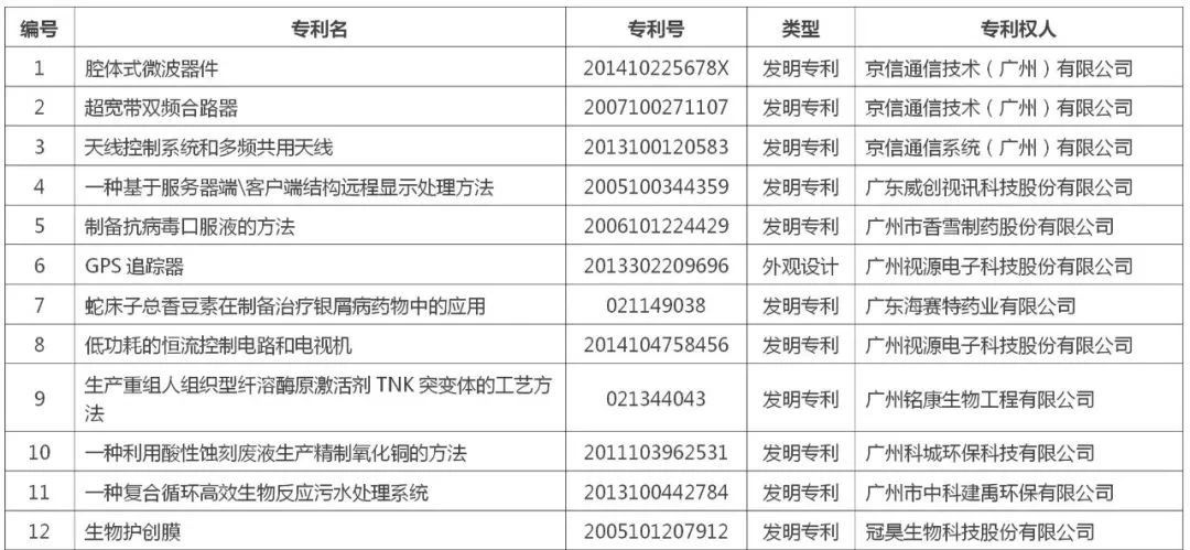 黃埔區(qū) 廣州開發(fā)區(qū)“百大專利”榜單公布！