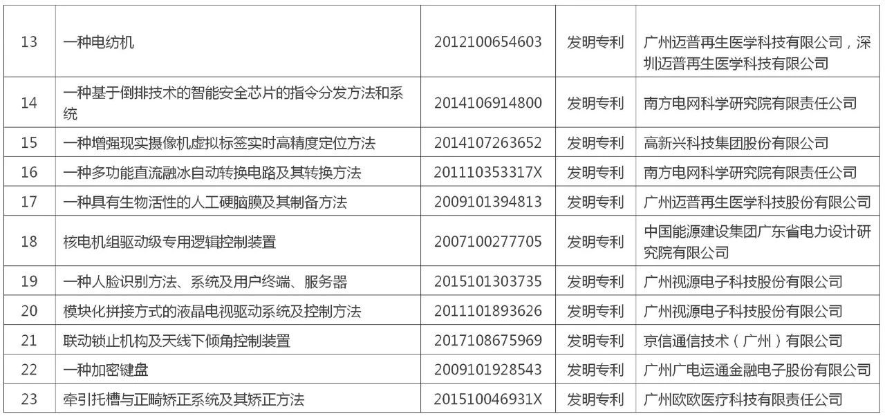 黃埔區(qū) 廣州開發(fā)區(qū)“百大專利”榜單公布！