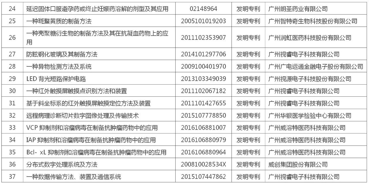 黃埔區(qū) 廣州開發(fā)區(qū)“百大專利”榜單公布！