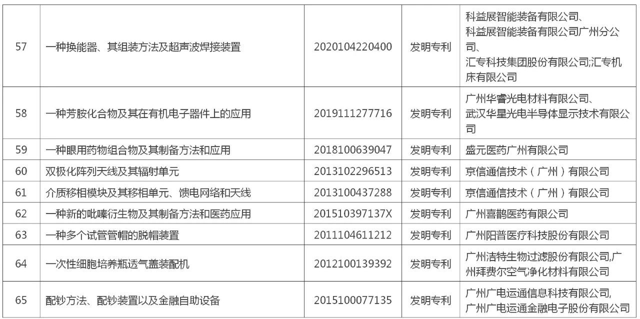 黃埔區(qū) 廣州開發(fā)區(qū)“百大專利”榜單公布！