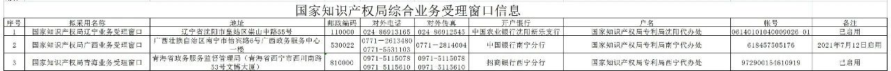 新增19個(gè)商標(biāo)業(yè)務(wù)受理窗口將于2021.7.20日正式啟動(dòng)運(yùn)行?。ǜ饺珖?guó)窗口信息）