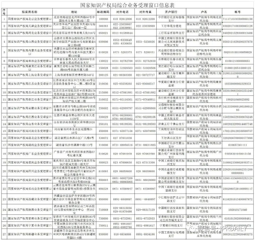 新增19個(gè)商標(biāo)業(yè)務(wù)受理窗口將于2021.7.20日正式啟動(dòng)運(yùn)行?。ǜ饺珖?guó)窗口信息）