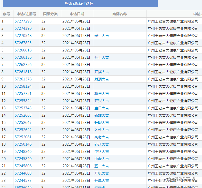 #晨報(bào)#2021年知識(shí)產(chǎn)權(quán)師考試合格分?jǐn)?shù)線標(biāo)準(zhǔn)為試卷滿分的60％；王老吉申請(qǐng)“新婚大吉”“新年大吉”等多個(gè)商標(biāo)