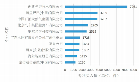 哪些公司在中國買專利最多？