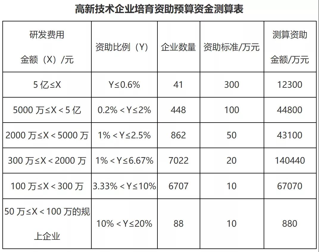 高企資助最高不超過300萬，取消內部研發(fā)機構指標要求！