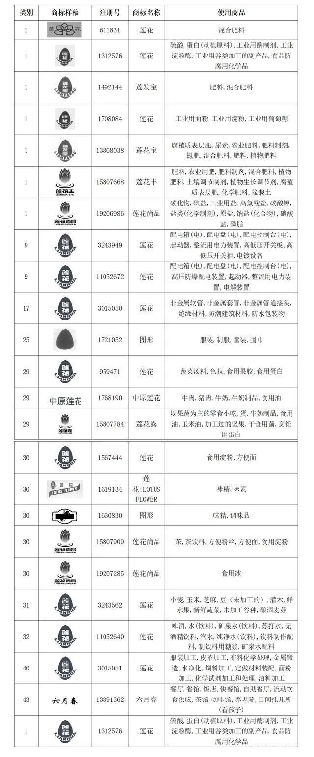 #晨報(bào)#美國(guó)ITC發(fā)布對(duì)高效甜味劑、其制造方法及其下游產(chǎn)品的337部分終裁；“蓮花系”商標(biāo)，總起拍價(jià)超8000萬(wàn)！