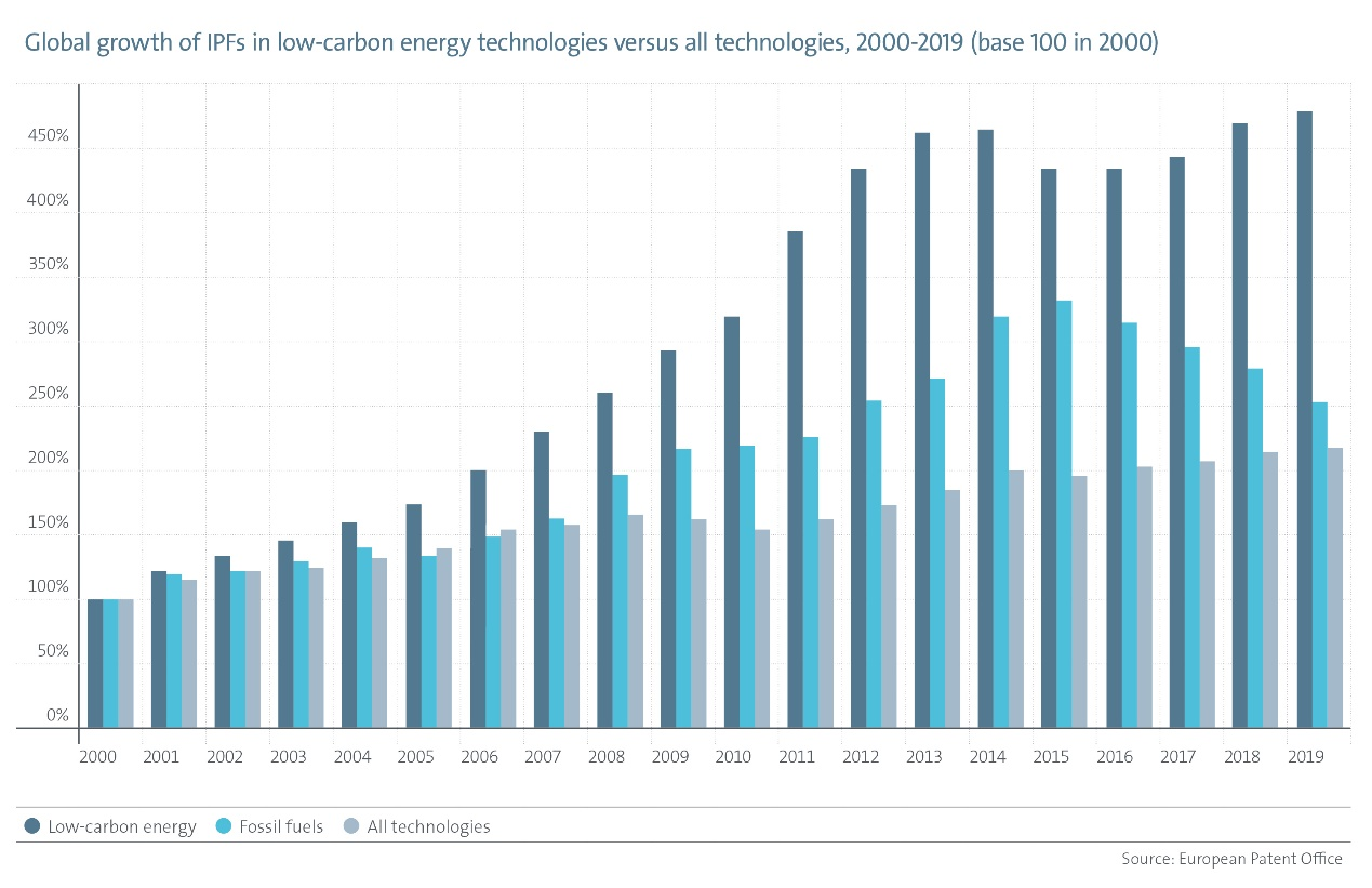 EPO-IEA研究強調：專利與能源轉型，需要加快清潔能源技術的創(chuàng)新以實現氣候目標