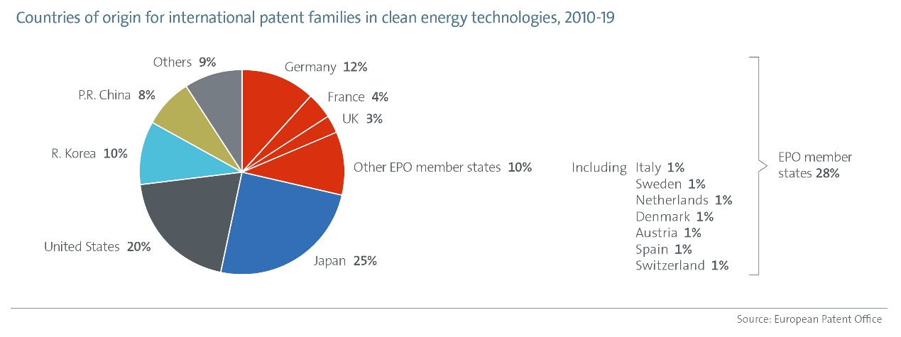 EPO-IEA研究強調：專利與能源轉型，需要加快清潔能源技術的創(chuàng)新以實現氣候目標