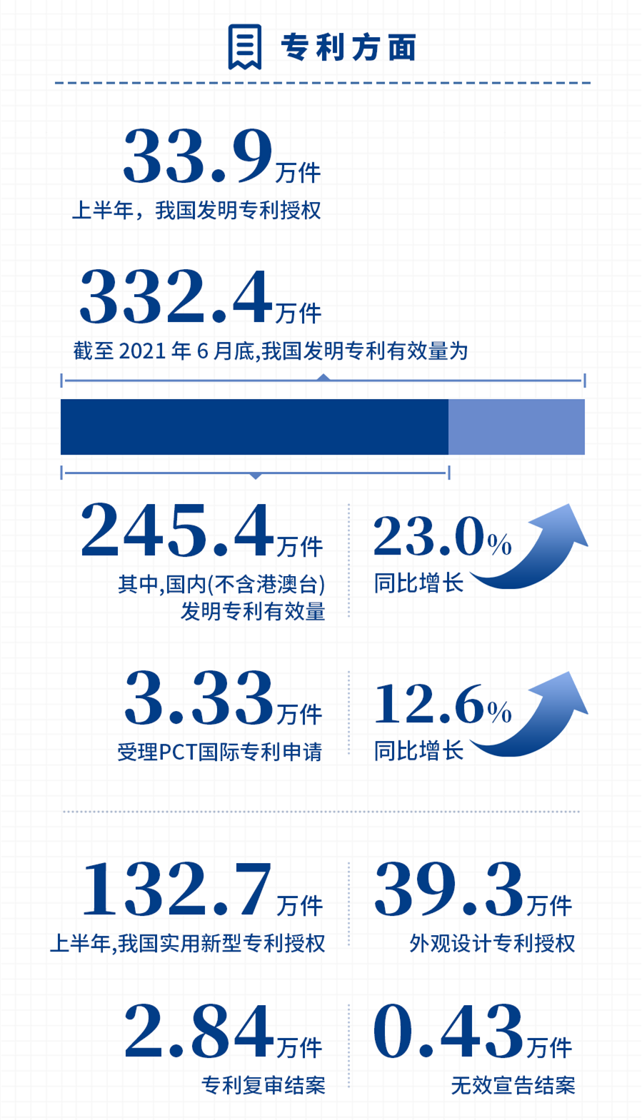 國(guó)家知識(shí)產(chǎn)權(quán)局發(fā)布2021年上半年數(shù)據(jù)，呈現(xiàn)哪些新趨勢(shì)，新特點(diǎn)？