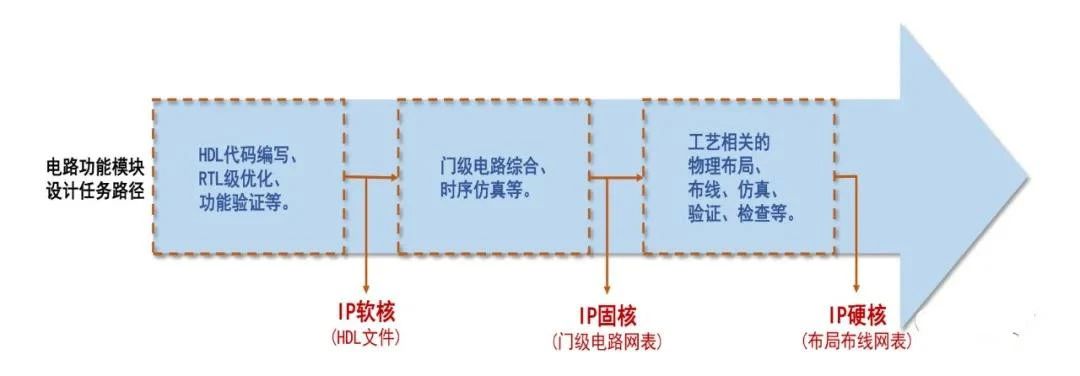 芯片行業(yè)所說(shuō)的IP是個(gè)什么東西？